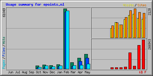 Usage summary for epoints.nl