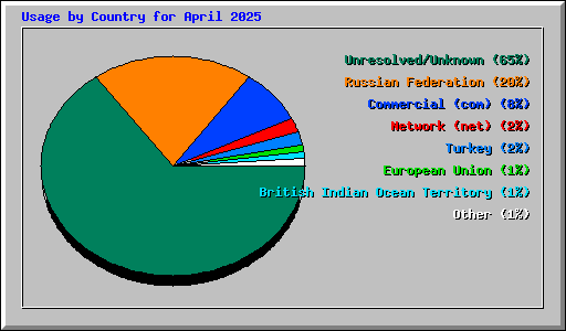 Usage by Country for April 2025