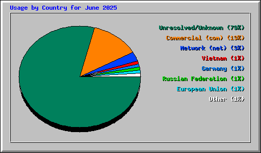 Usage by Country for June 2025