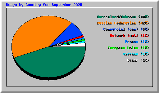 Usage by Country for September 2025
