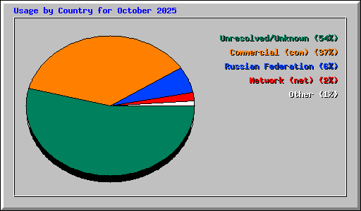 Usage by Country for October 2025