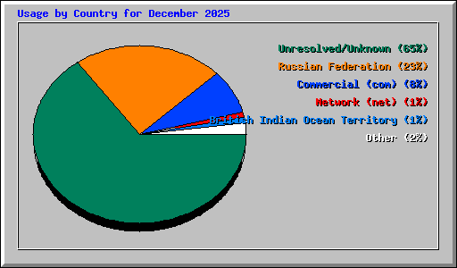 Usage by Country for December 2025
