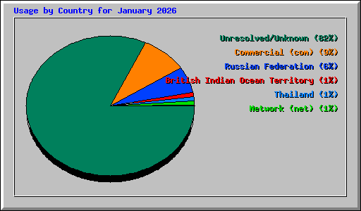Usage by Country for January 2026