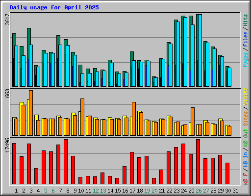 Daily usage for April 2025