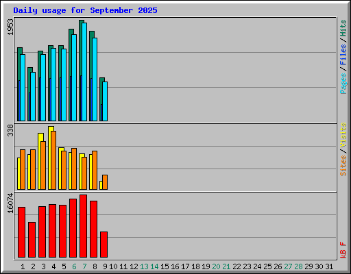 Daily usage for September 2025