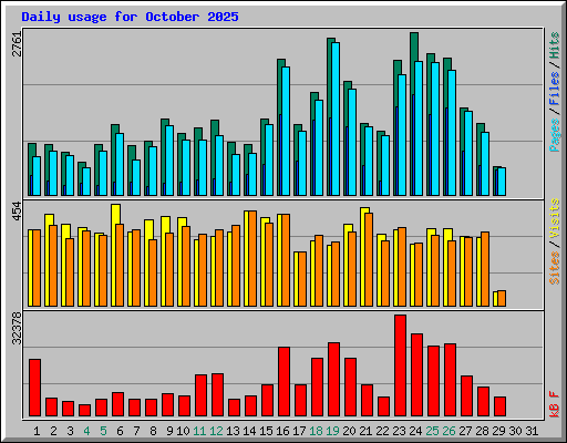 Daily usage for October 2025