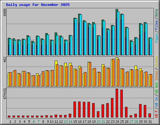 Daily usage for December 2025