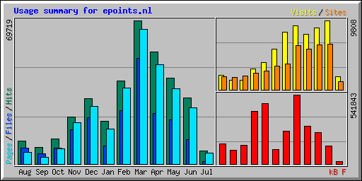 Usage summary for epoints.nl